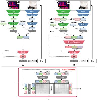 Design and evaluation of a global workspace agent embodied in a realistic multimodal environment